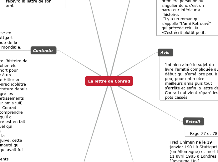 La lettre de Conrad Mind Map